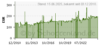 Preistrend fr NEMOX NEM 79750250 Kaffeemhle (79750250)