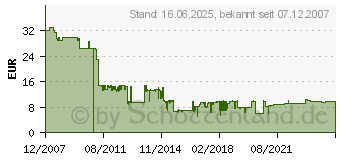 Preistrend fr DISNEY (BGY0019004)