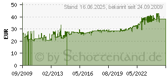 Preistrend fr RITTAL DK 7000.630 - TE-Steckdosenleiste 8-fach, Schuko DK 7000.630 DK7000.630