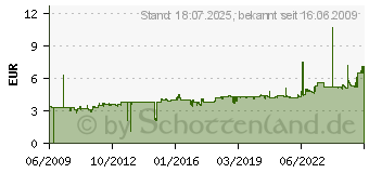 Preistrend für LEITZ Stehsammler 2423-25 Rot 2423-00-25