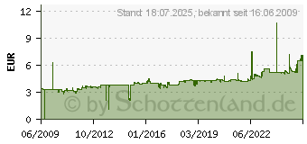 Preistrend fr LEITZ Stehsammler 2423-25 Rot 2423-00-25