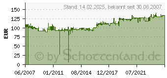 Preistrend fr AGFEO - STE 40 - Funktionstasten-Erweiterungsmodul - Schwarz (6100288)