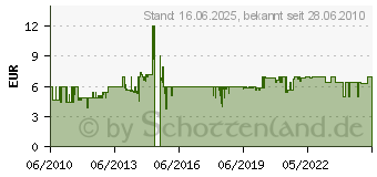 Preistrend fr EQUIP Steckdosenleiste fr USV 3fach Euro Schuko 1.80m 333280 (333280)