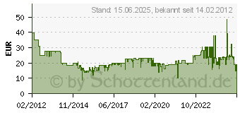 Preistrend fr ASUS RT-N12E