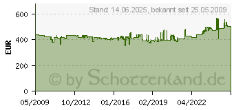 Preistrend fr BENNING ST 710 - Gertetester Batt.- Betr. BENNING ST 710 BENNINGST710