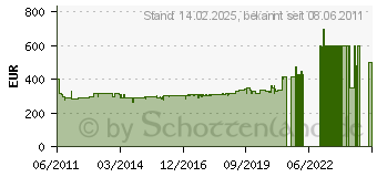 Preistrend fr AMICA EKGC 16167