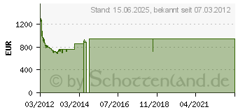 Preistrend fr SAMSUNG UE46ES6300 (UE46ES6300SXZG)