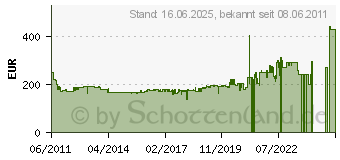 Preistrend fr AMICA EGS 16163