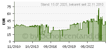 Preistrend fr FISCHER Kippdbel Kd 6 (25 St) 080185