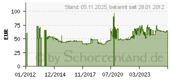 Preistrend fr VIKING CITYTECH 2 165/65R15 81T