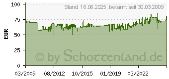 Preistrend fr WERA 33tlg. Kraftform Kompakt 62 05 059297 001