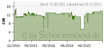 Preistrend fr THOMAS 201 VE5 - Papierfiltersack 201 VE5 201VE5 (787101)