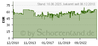 Preistrend fr WEIDMLLER Abisolierzange Stripax 9005000000 (ABISOLIERZANGE 0.08... 10 MM)