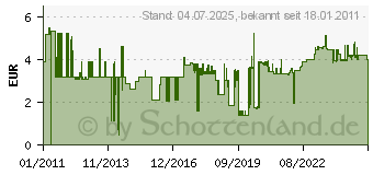 Preistrend fr STANLEY 10 Stck Abbrechklingen 18 mm 0-11-301 (STA011301)