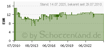 Preistrend fr KRCHER Flachfaltenfilter 6.414-498.0