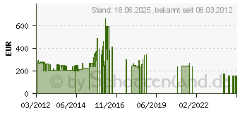 Preistrend fr Intel Core i7-3770 (BX80637I73770)