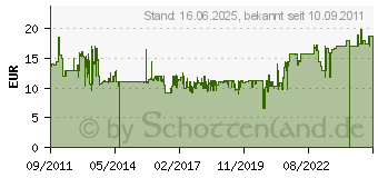 Preistrend fr SUPERMICRO Speichereinschubadapter MCP-220-00080-0B