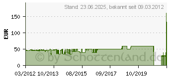 Preistrend fr ASUS Xonar DSX (90-YAA0P0-0UAN0BZ)