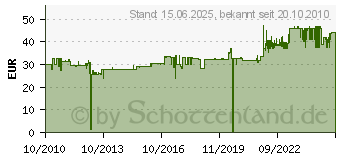 Preistrend fr BARTSCHER / APEXA Glaskannen fr Kaffeemaschinen 190064 (A190009)