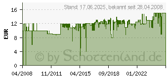 Preistrend fr CASO Vakuum-Folienrollen 20 x 600 cm (2 Rollen) 1221[4429]