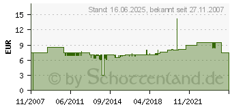 Preistrend fr KINDERMANN 7442000001 - Montagerahmen 7442000001 (7442000001)