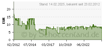 Preistrend fr ARTHAUS (504067)