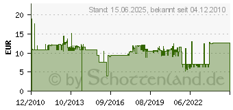 Preistrend fr BTR NETCOM BTR Datendose E-DAT C6, Cat 6, 2-fach, Aufputz, reinwei RAL 9010 1307380002-I