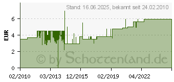 Preistrend fr GOOD CONNECTIONS 15m Antennenkabel mit Mantelstromfilter, Doppelschirmung wei S-PAK15