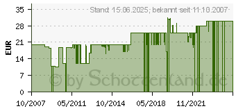 Preistrend fr ADHOC MP01 Pfeffer- oder Salzmhle 13 cm 131601 (MP01[4377])