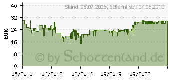 Preistrend fr BEURER vollautomatisches Blutdruckmessgert wei 659.05