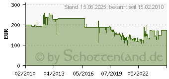 Preistrend fr BOSCH GKS 18 V-LI Professional (0 601 66H 000)