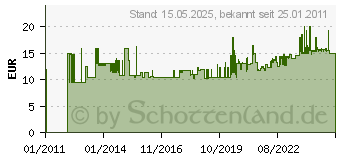 Preistrend fr BESSEY Holzklemmzwinge, max. Spannweite mm: 600 HKL60