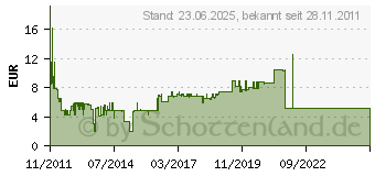 Preistrend fr DELOCK Kabel Seriellverl. SUB-D 9 10m St/Bu (82979) 82979[1129]