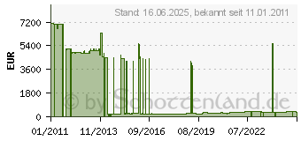 Preistrend fr AVOCENT 32 port 2 digital KVM paths single AC Netzteil (MPU2032-202)