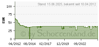 Preistrend fr 500GB Seagate Spinpoint M8 (ST500LM012)