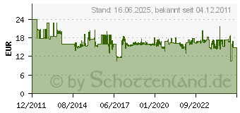 Preistrend fr STANLEY Blechschere MaxSteel 250 mm, Ausfhrung: linksschneidend 2-14-562