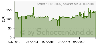 Preistrend fr BESSEY Hochleistungszwinge STBM, max. Spannweite mm: 300 STB30M