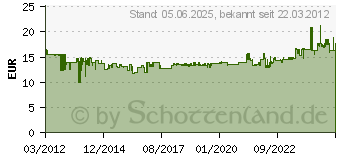 Preistrend fr WERA Joker Maul-Ringratschenschlssel, Schlsselweite mm: 13 05073273001