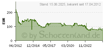 Preistrend fr 16GB G.Skill [TridentX] DDR3-2400 CL10 (F3-2400C10D-16GTX)