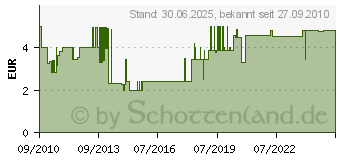 Preistrend fr MHLAN TetraPlant PlantaMin - 100 ml (751675)