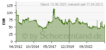 Preistrend fr 8GB G.Skill [TridentX] DDR3-2400 CL10 (F3-2400C10D-8GTX)