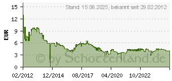 Preistrend fr 16GB Intenso Basic Line