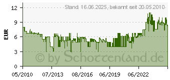 Preistrend fr SWIRL Staubsaugerbeutel Y 30 AirSpace (197514)