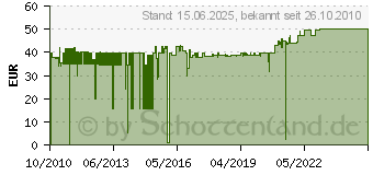 Preistrend fr KATHREIN LCD 90 100m - 100m Antennenkabel SAT 90 dB Wei 10652[1248] (21510015)