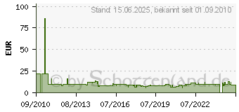 Preistrend fr SANITAS Elektroden-Set 46-SEM40-1 (661.22)