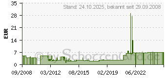 Preistrend fr SPAUN ZFR 75 DC Abschlusswiderstand 2 Stck - 871511
