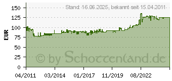 Preistrend fr RITTAL Filterlfter 230/250 M3/H, 230v 3241100 3241.100