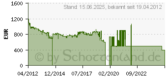 Preistrend fr TAMRON 2,8/24-70 SP DI USD SO/AF A007S