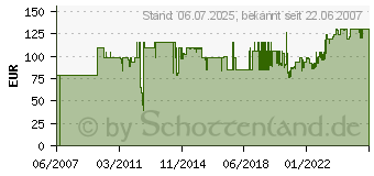 Preistrend fr OEHLBACH Kabel NF 14 XLR 0,75m