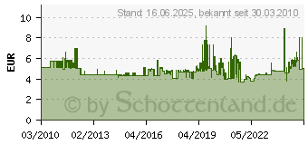 Preistrend fr WERA Schlitzschraubendreher 3335, Edelstahl Rostfrei, Spitzendicke x Spitzenbreite m: 0,5 x 3,0 05032001001